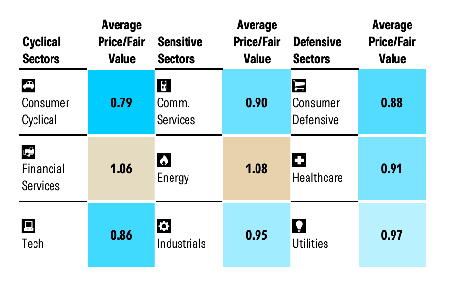 Valuations Rotate, Not Cheap but Also Not Expensive