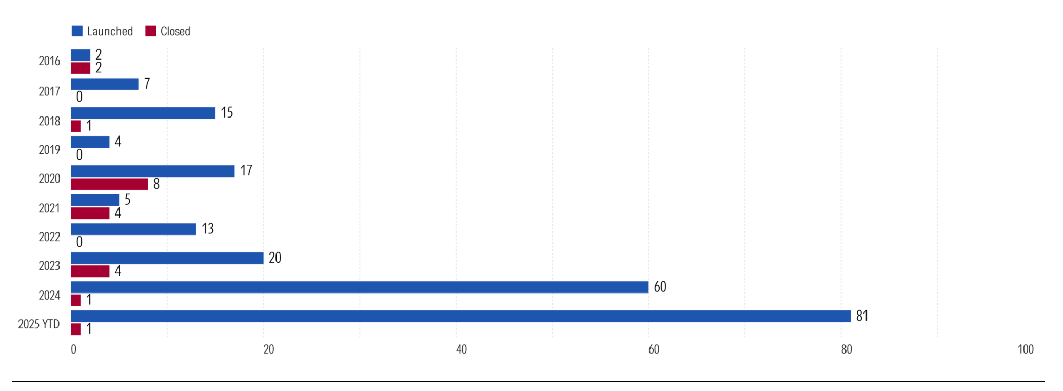 Bar chart displaying the number of new Active ETF launches (blue) versus closures (dark red) annually from 2016 through 2025 YTD. The pace of new launches has accelerated rapidly. The number of launches jumped from 20 in 2023 to 60 in 2024, and already stands at 81 in 2025 YTD. Closures have remained very low, typically at 1 to 4 per year, indicating high market acceptance and stickiness.