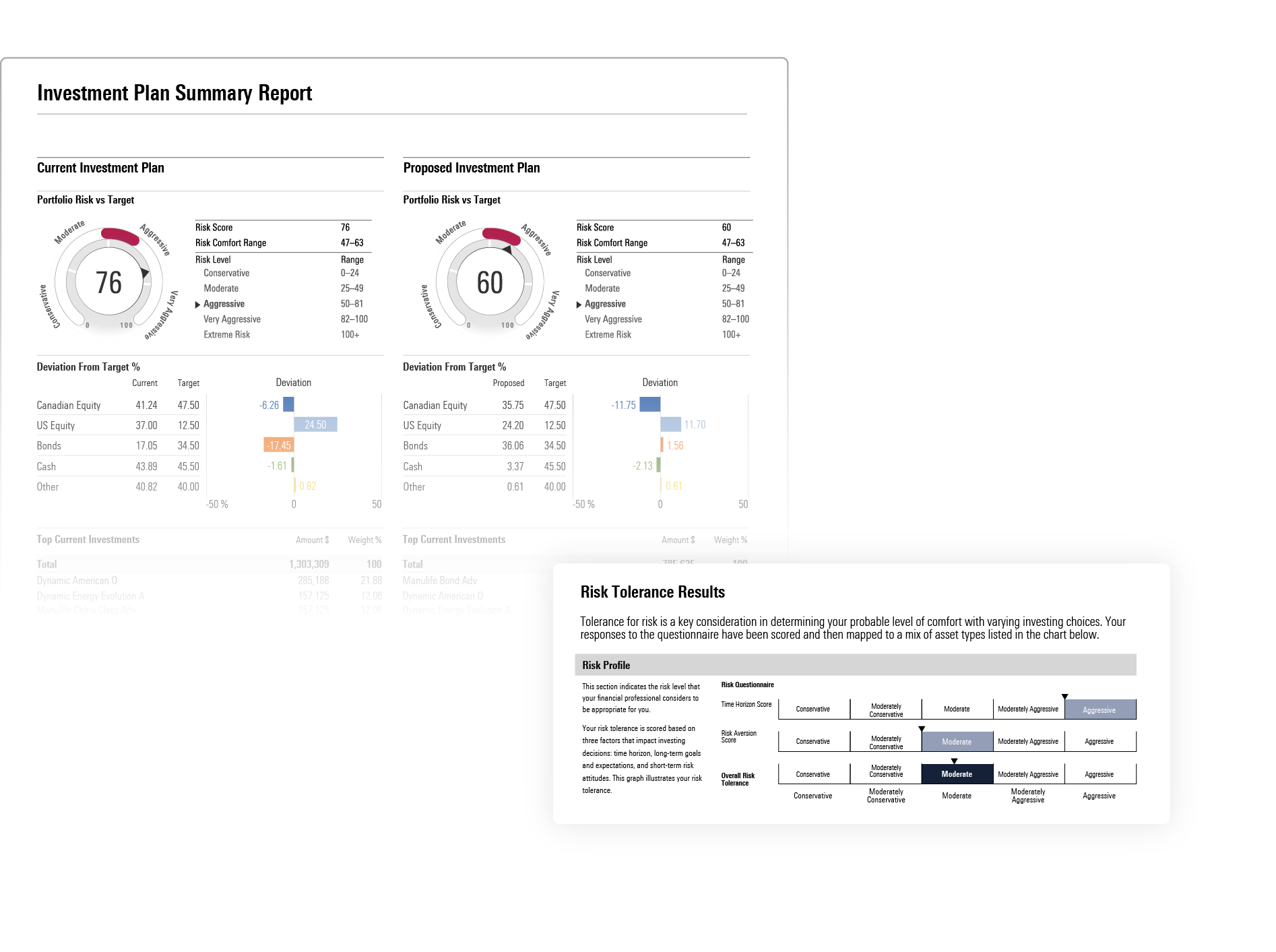 A client report titled "Investment Plan Summary Report." It displays a comparison between "Current Investment Plan" and "Proposed Investment Plan." Each section features a circular risk gauge (76 for Current, 60 for Proposed) indicating risk score, level, and comfort range, along with a "Deviation From Target %" table and waterfall chart for asset classes like Canadian Equity, US Equity, Bonds, Cash, and Other. The bottom right shows a "Risk Tolerance Results" section with a risk profile matrix, illustrating "Risk Aversion Score" and "Overall Risk Tolerance" selections from Conservative to Aggressive.