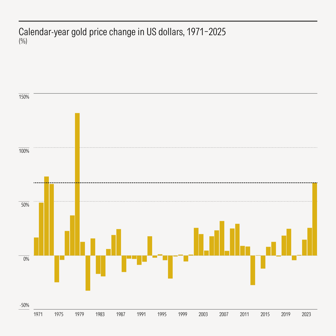 Gold price change in US dollars