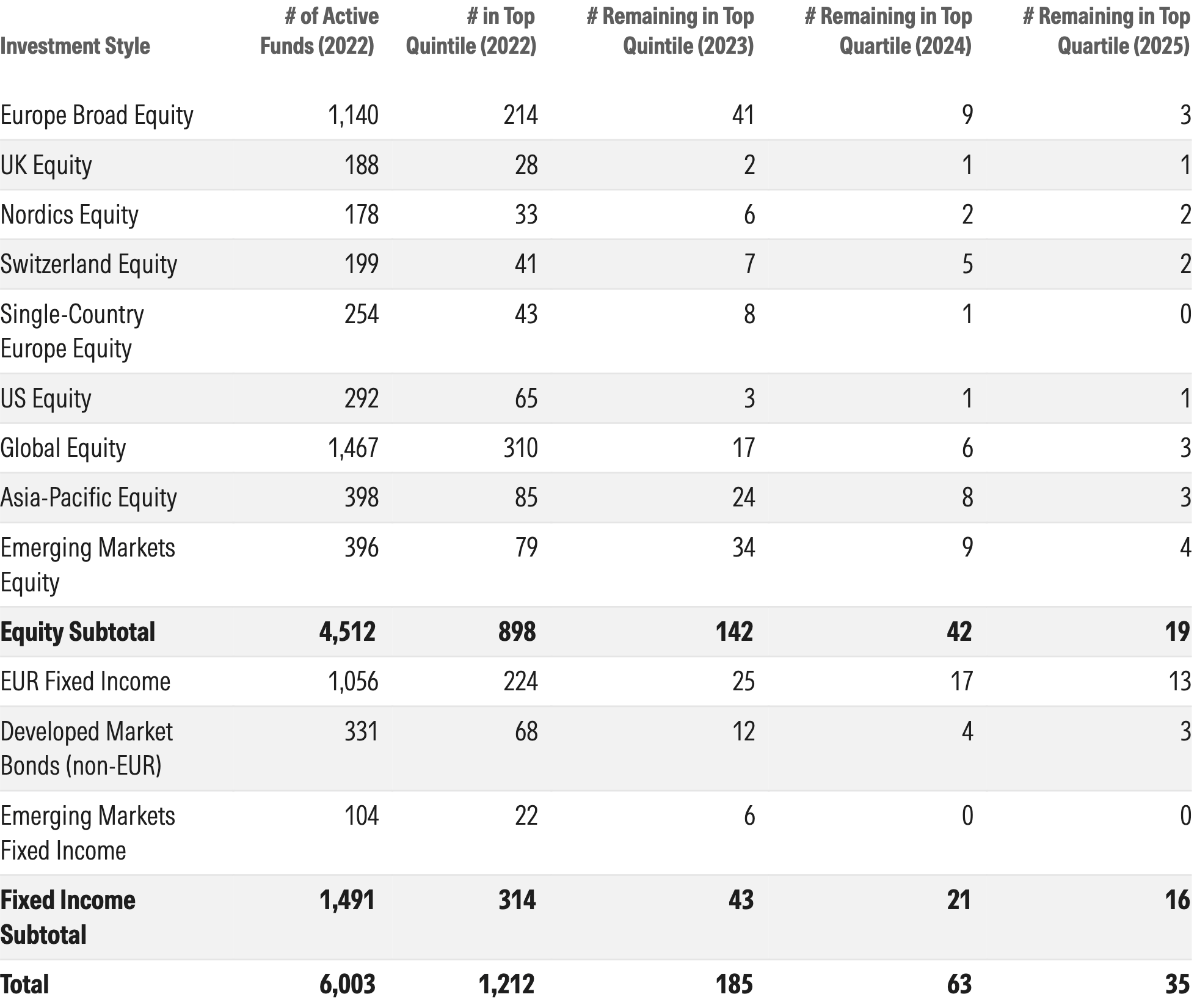Persistence Scorecard One-Year Persistence of Actively Managed Funds.png