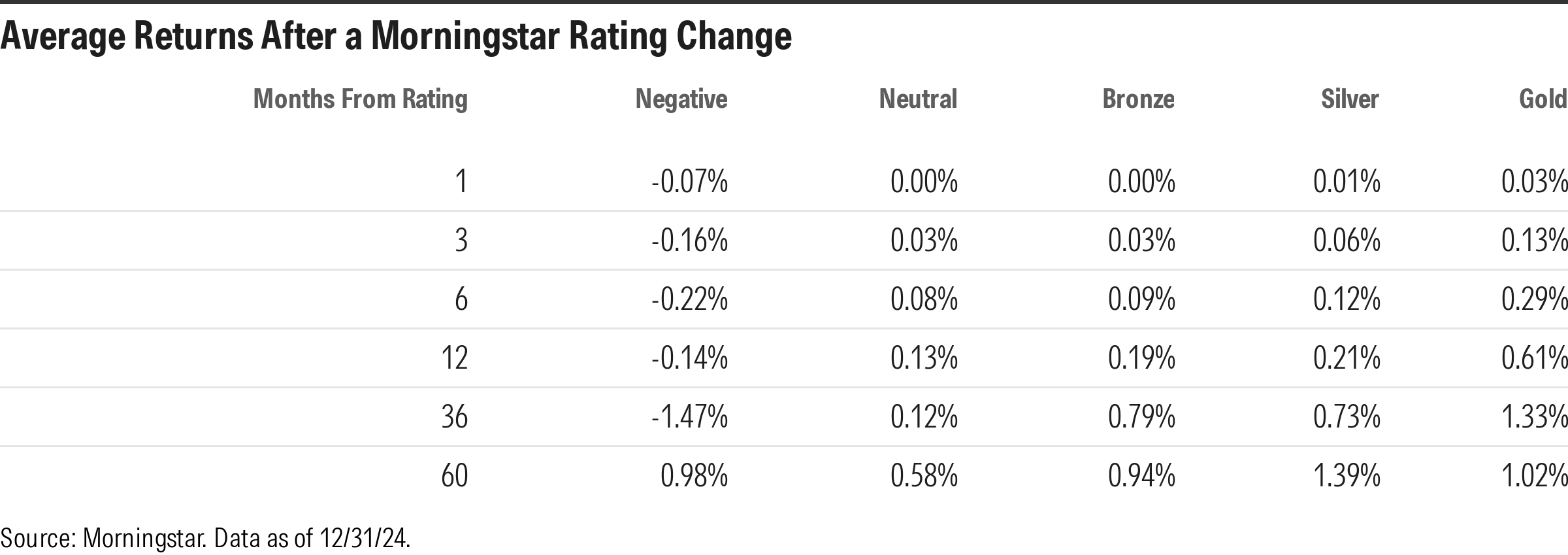 Chart showing the effectiveness of the Morningstar Medalist Rating in terms of predicting average return.