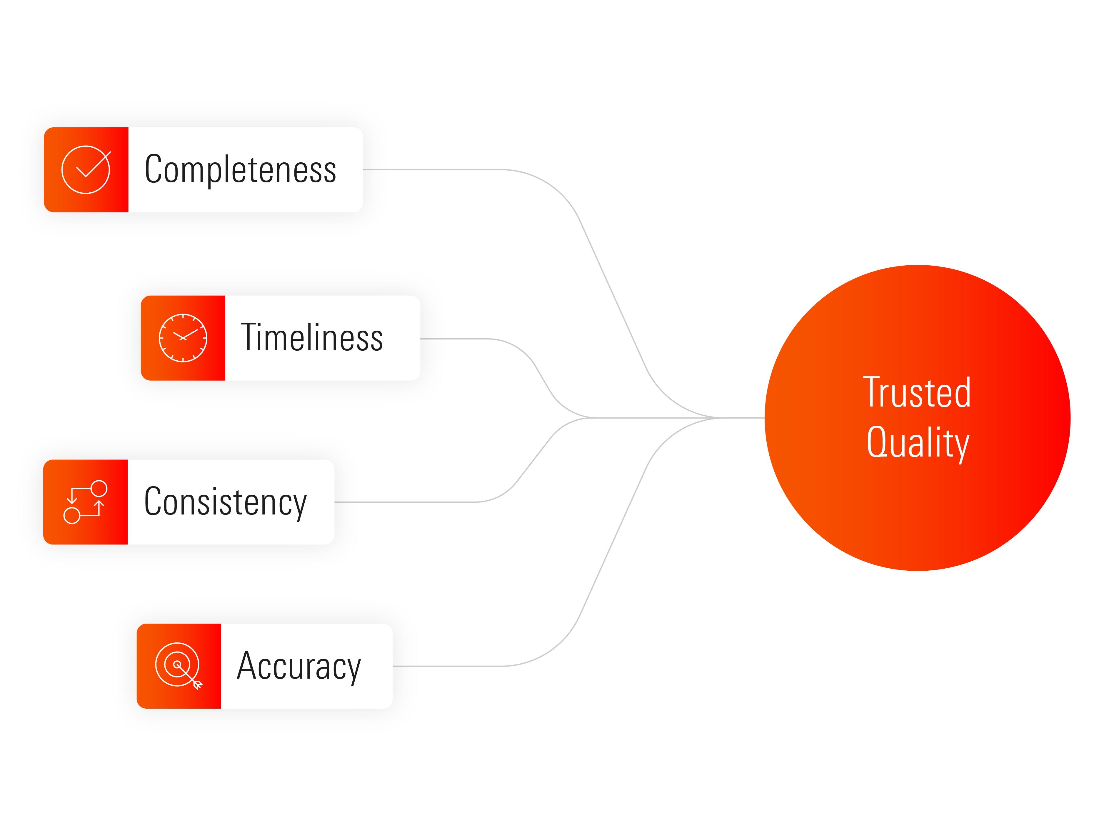 An illustration showing the hallmarks of Morningstar licensed data, including completeness, timeliness, and consistency.