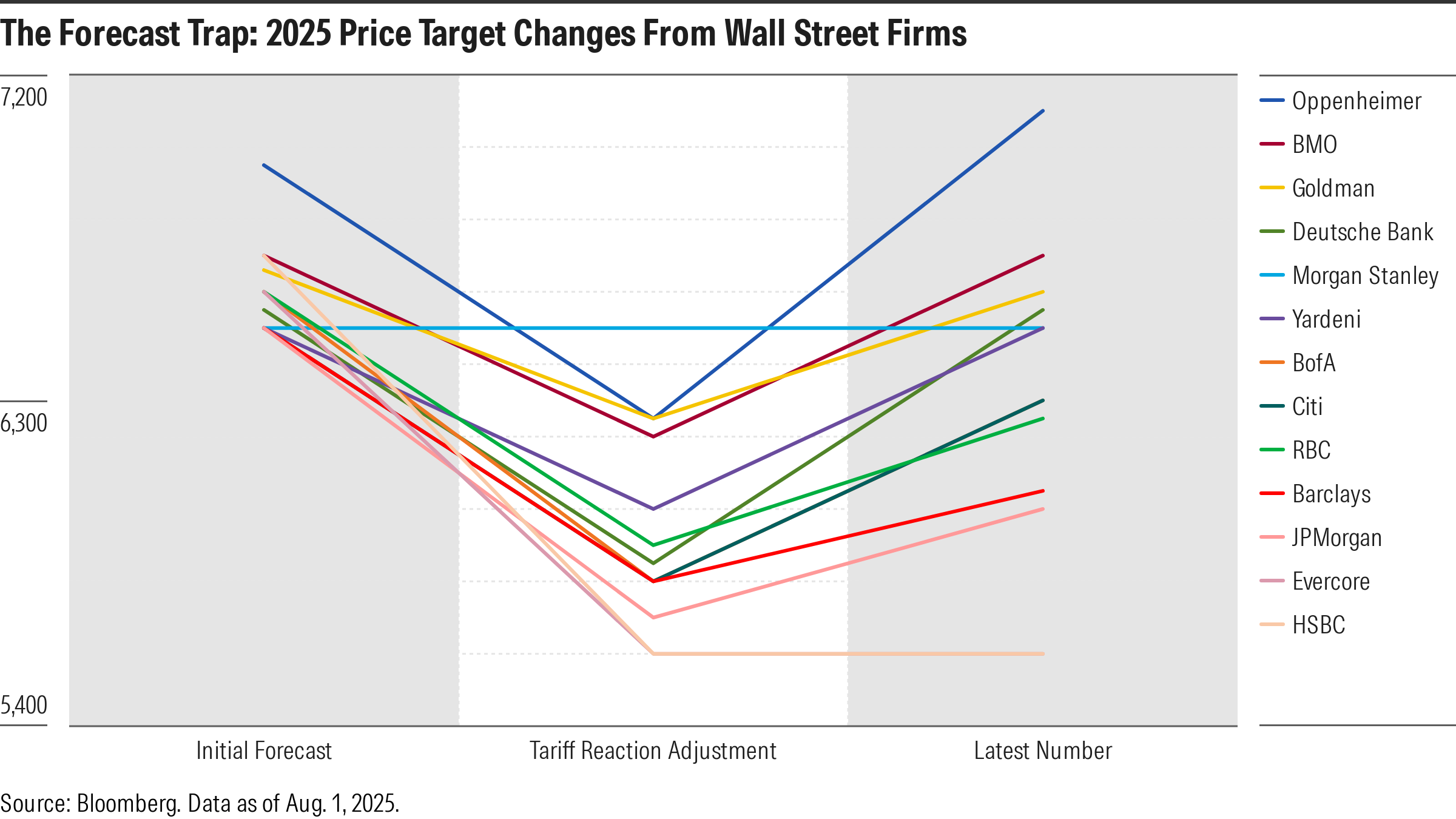 Company Initial Forecast Tariff Reaction Adjusted 800w x 450h.png