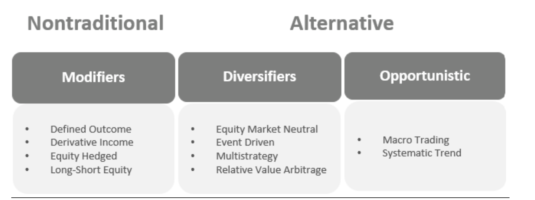A horizontal bar chart detailing asset flows for various Nontraditional and Alternative investment categories in 2024 and the first half of 2025. It shows that "Digital Assets" and "Derivative Income" categories received the largest inflows, while "Event Driven" experienced outflows.