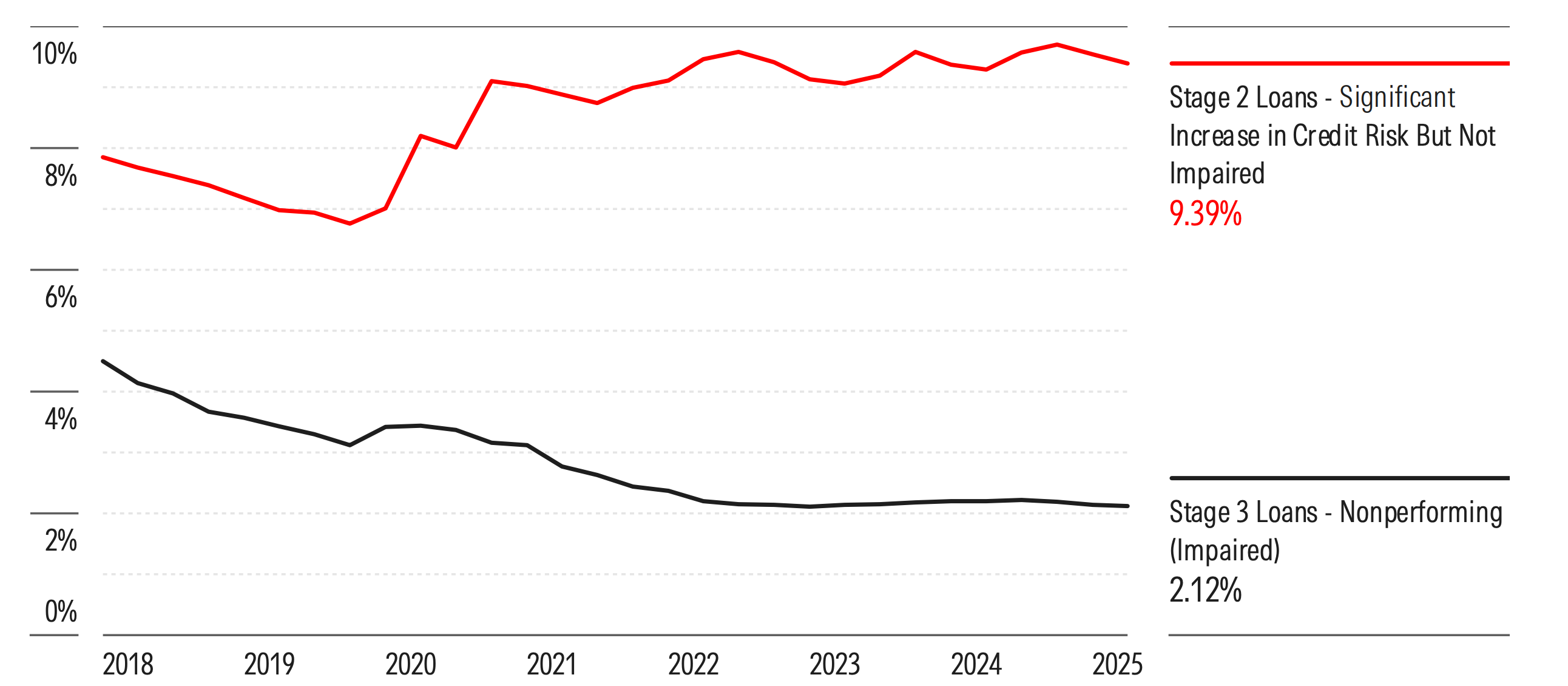 Loans Distribution According to Accounting Standard IFRS 9 Defined Stages - European Union Banks.png
