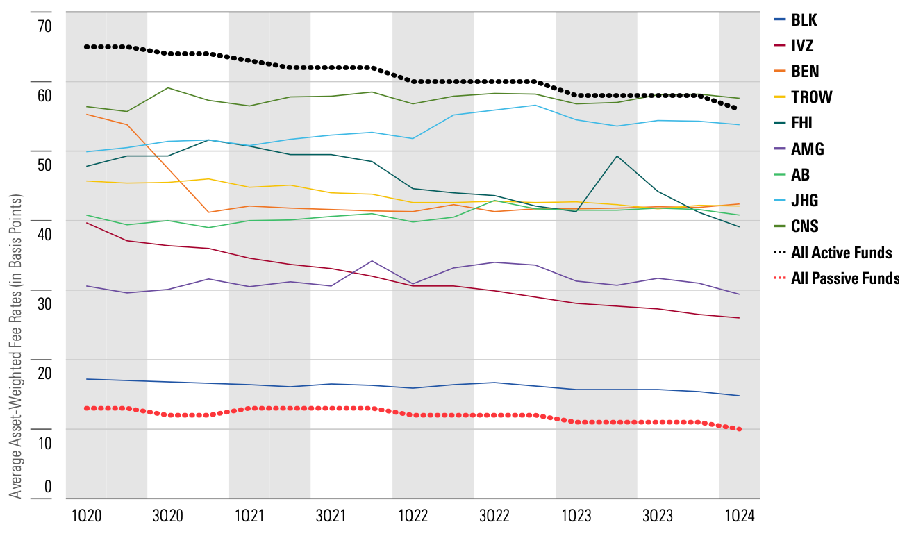 Line graph showing quarterly annualized realization rates from Q1 2020 to Q1 2024.