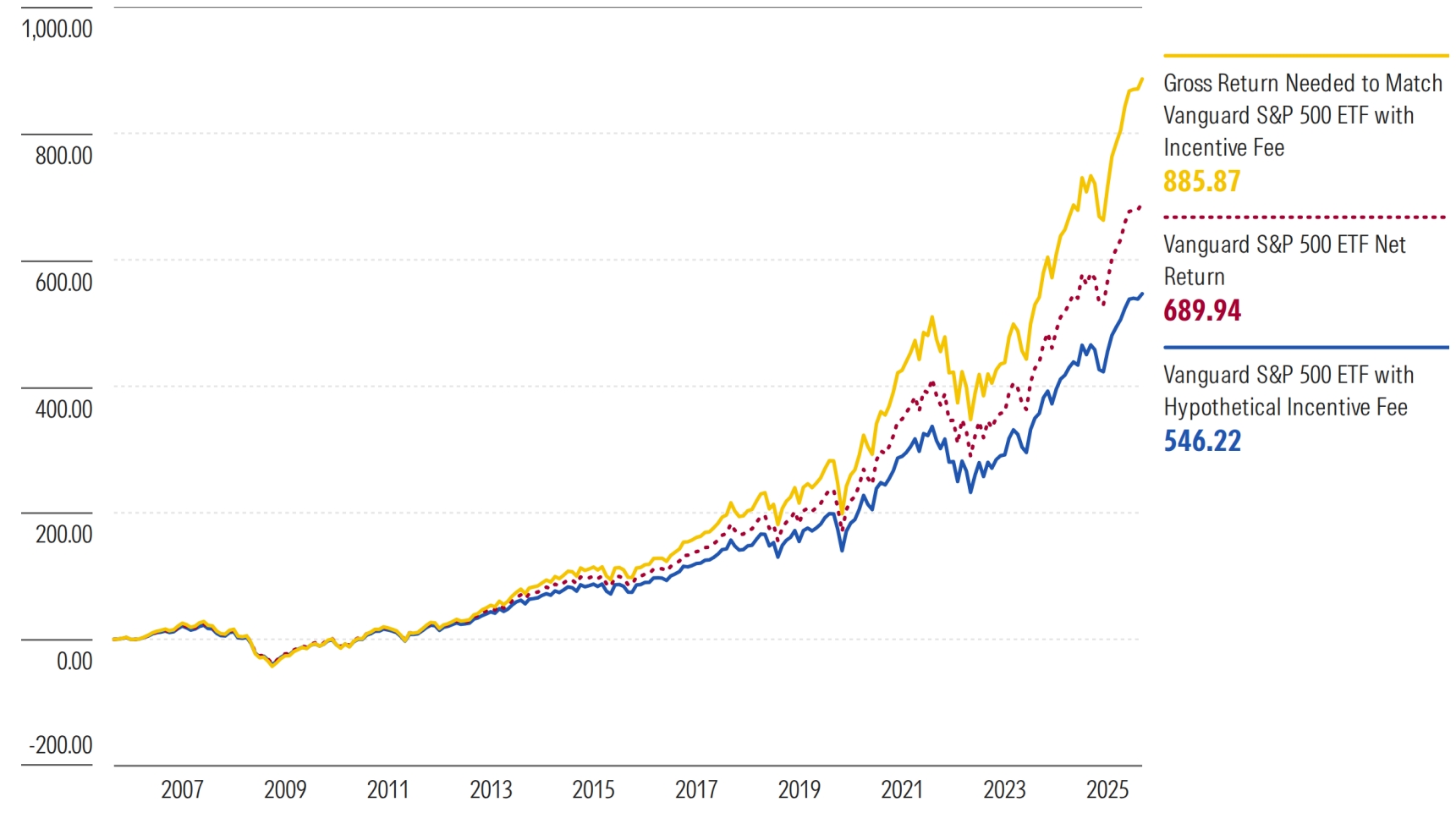 The Effect on Performance of Incentive Fees on Unrealized Gains