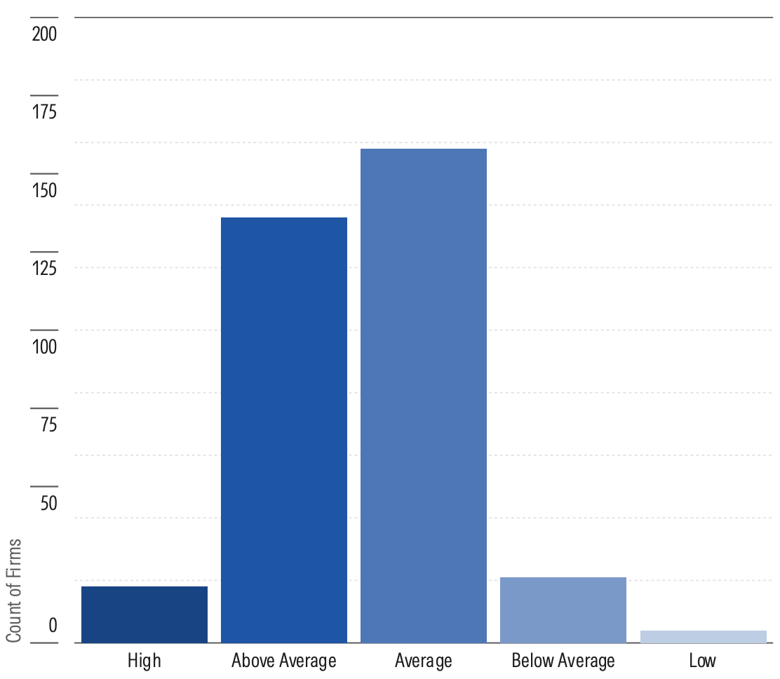 Morningstar Parent Ratings Distribution.png