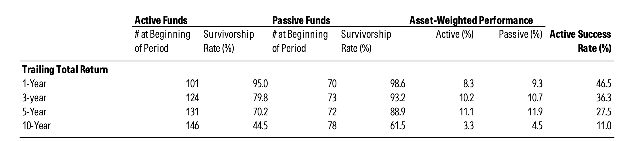 An image of a chart titled "UK Large-Cap Equity." The chart displays data on active and passive funds' performance over 1, 3, 5, and 10-year periods, showing the number of funds, survivorship rates, asset-weighted performance, and active success rates.