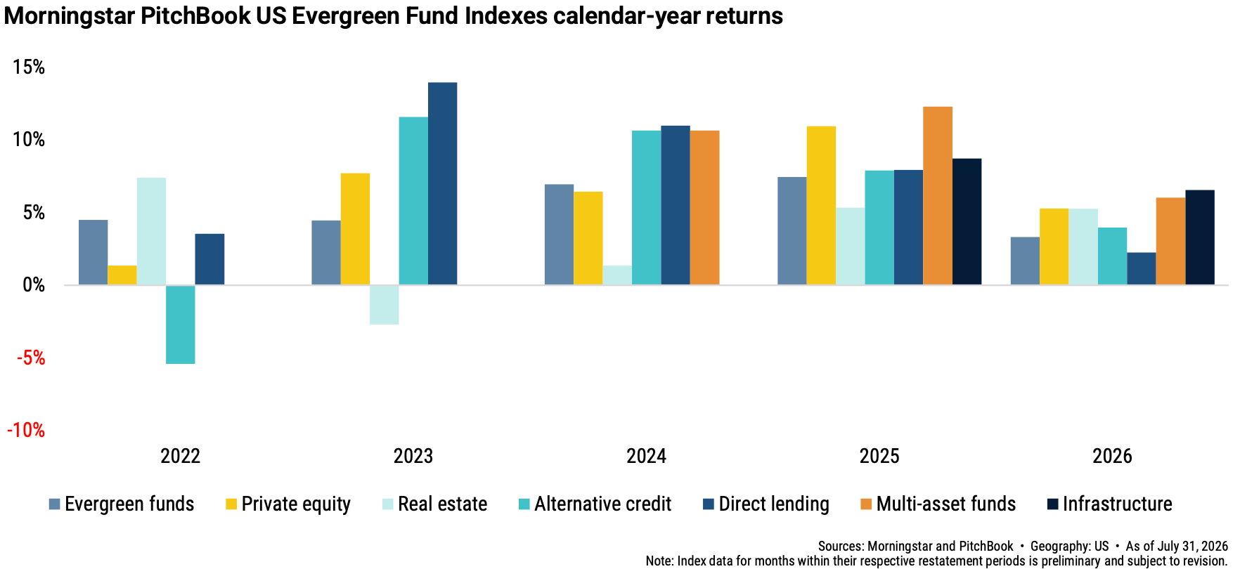 Morningstar PitchBook US Evergreen Fund Indexes calendar-year returns