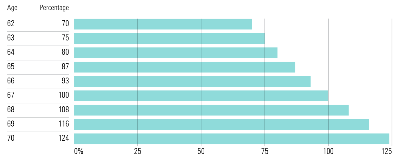 Chart showing Social Security benefit percentage by claiming age of 62 to 70.