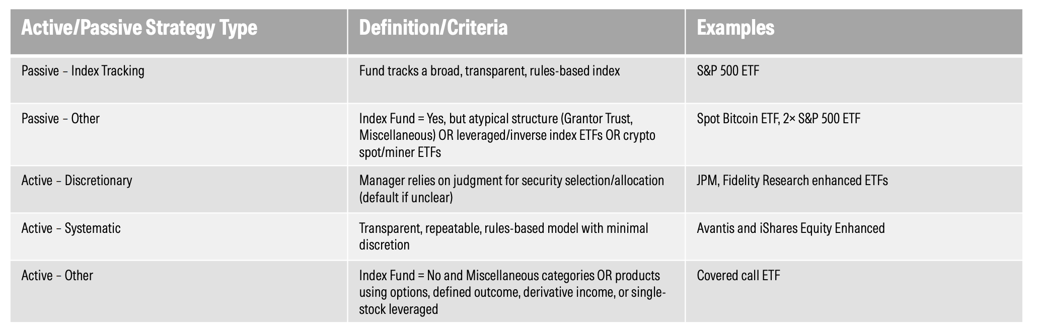 Table outlining Morningstar's framework for classifying ETFs into five strategy types: Passive - Index Tracking, Passive - Other, Active - Discretionary, Active - Systematic, and Active - Other. It provides the Definition/Criteria and Examples for each type. Key distinctions include Passive - Index Tracking (tracks a broad index like S&P 500) versus Active - Discretionary (manager relies on judgment for security selection, e.g., JPMorgan ETFs) and Active - Systematic (transparent, rules-based model with minimal discretion, e.g., Avantis).