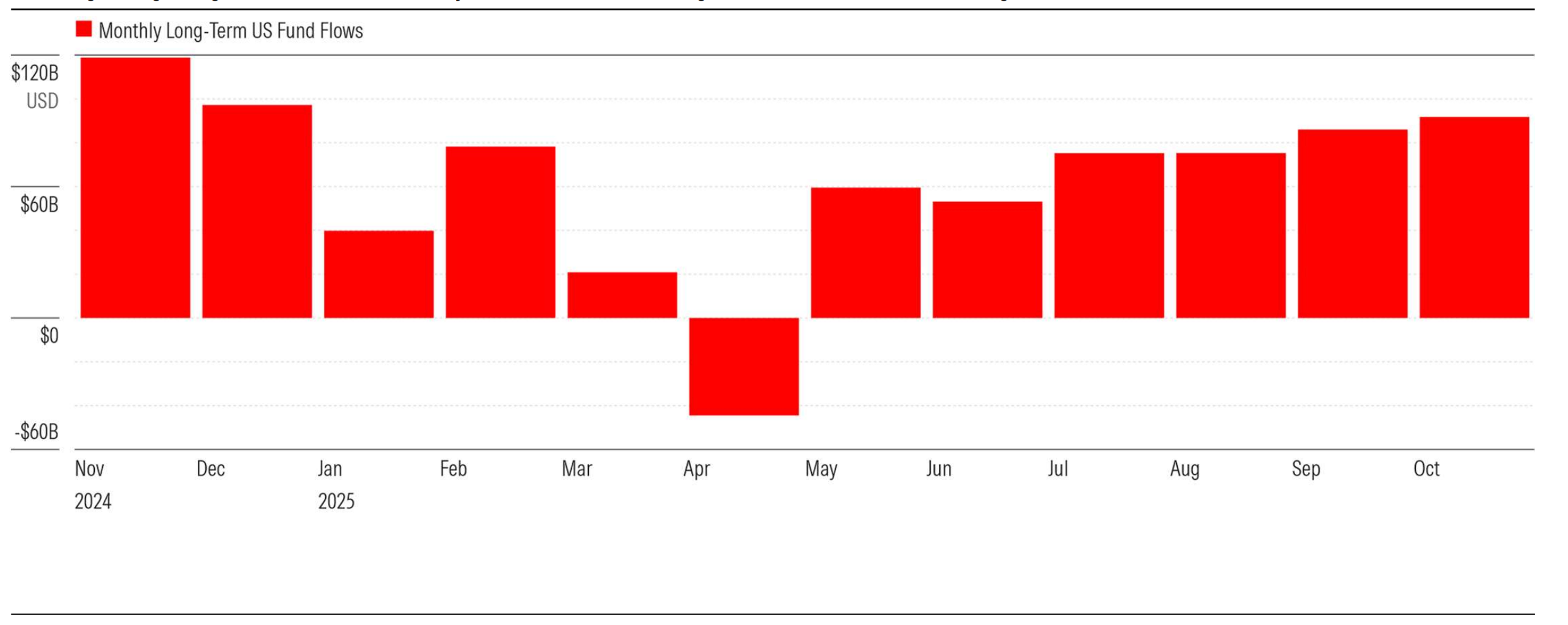 Monthly Long-Term US Fund Flows.png