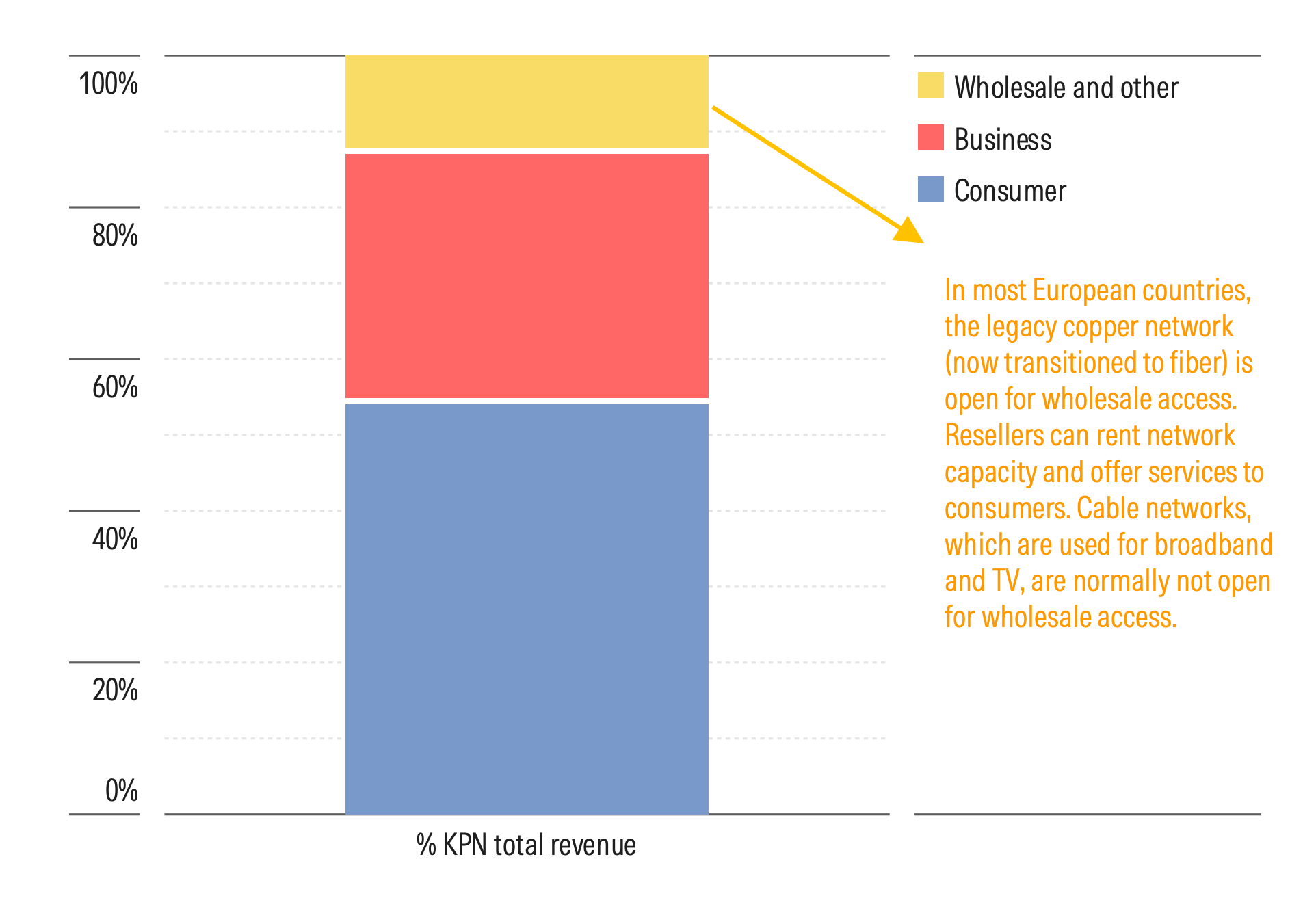 This Roughly Matches KPN’s 60% of Revenue From Its Consumer Segment.png