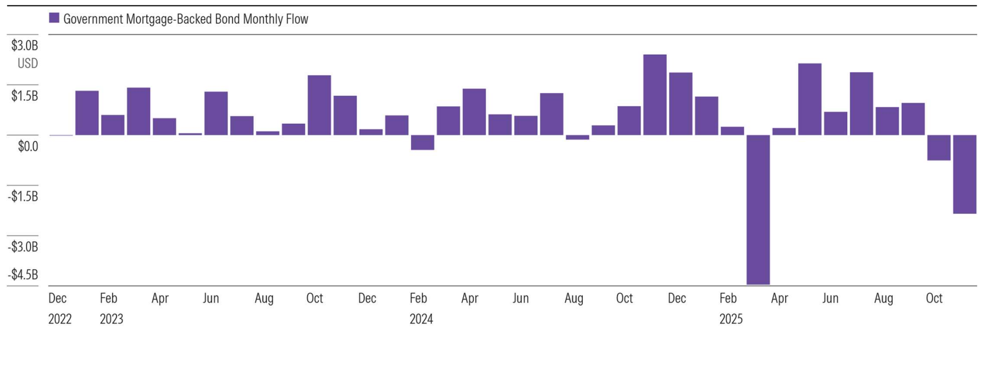 Government mortgage-backed bond funds monthly.png