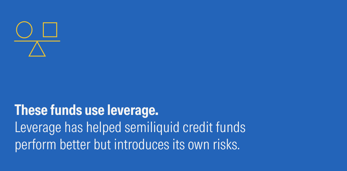 A graphic with a medium-blue background featuring yellow circle and square shapes balancing on a lever symbol in the top-left corner, symbolizing leverage. Bolded white text in the lower-left reads: 'These funds use leverage.' The second line, not bold, adds: 'Leverage has helped semiliquid credit funds perform better but introduces its own risks.'