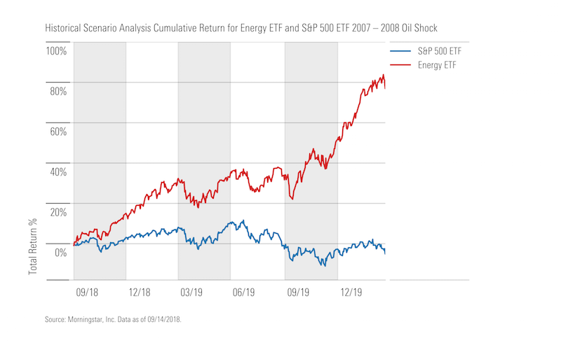 2018-10-25-plot-1-predefinedsa-oilpricerise-cumulativereturns.png