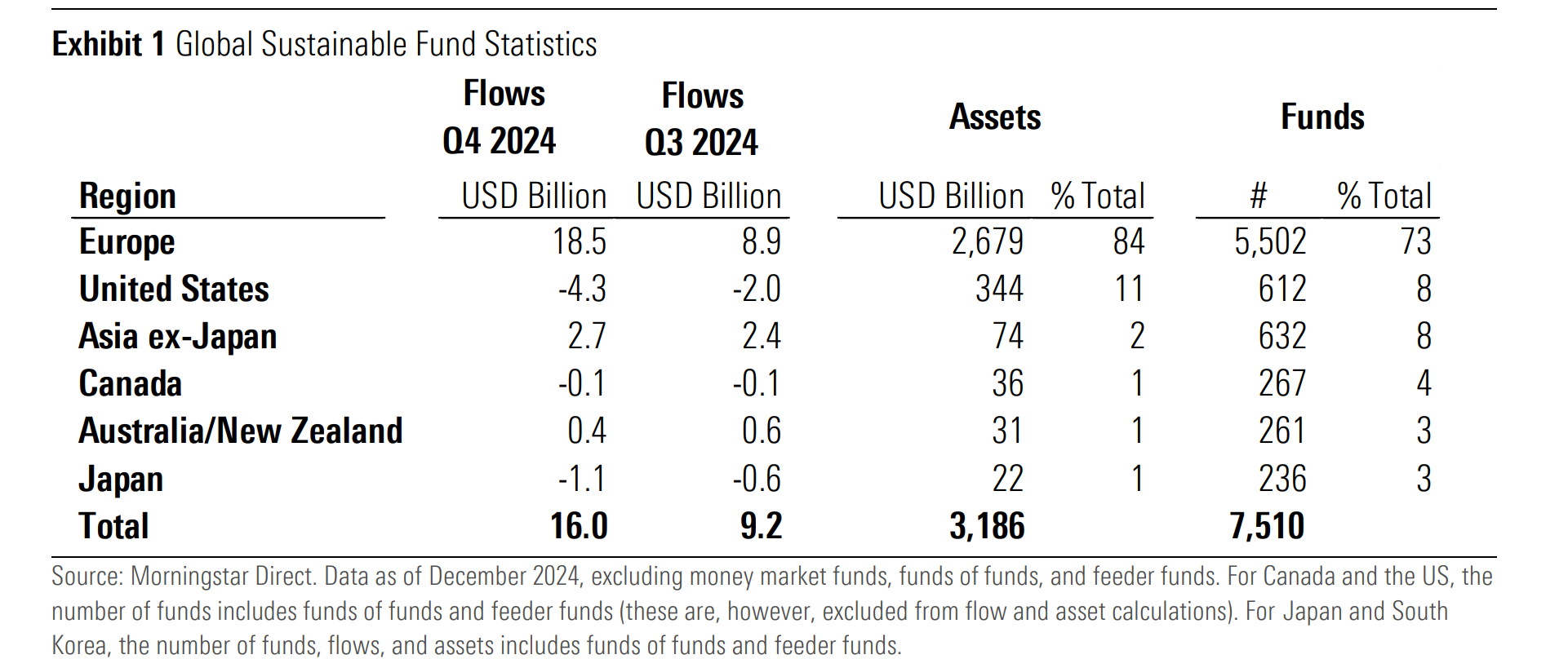 A data table comparing global sustainable fund statistics for Q3 and Q4 of 2024.