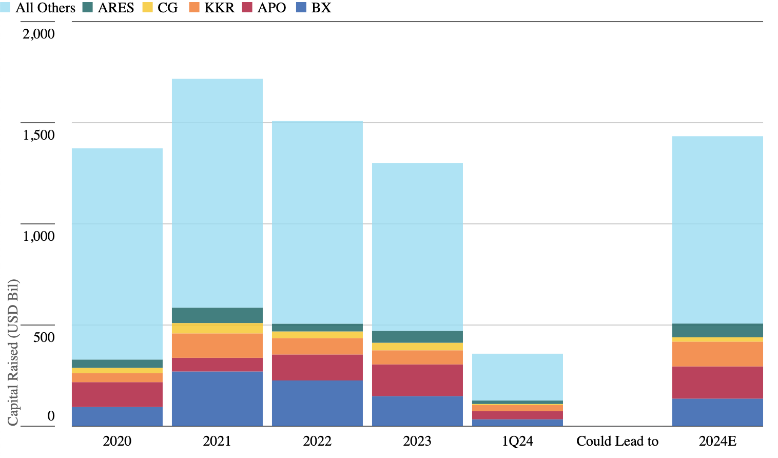 Bar graph showing capital raised by the five largest alternative-asset managers and all others from 2020 to 2024.
