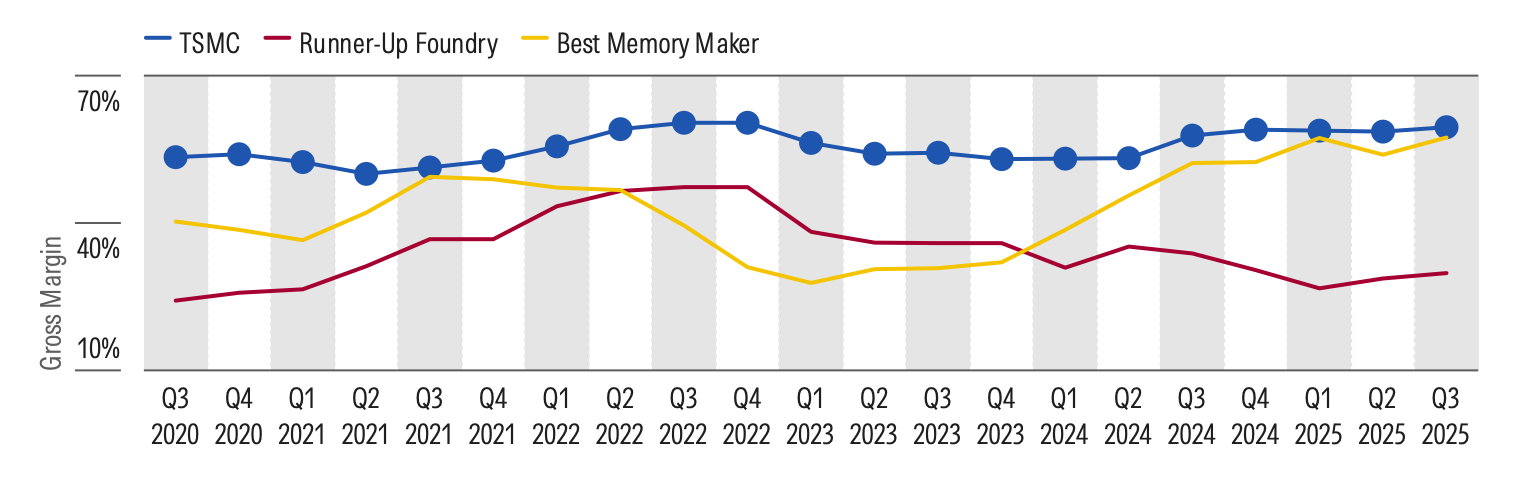 TSMC Gross Margin Advantage Stems From a Cycle of Technology Lead.png