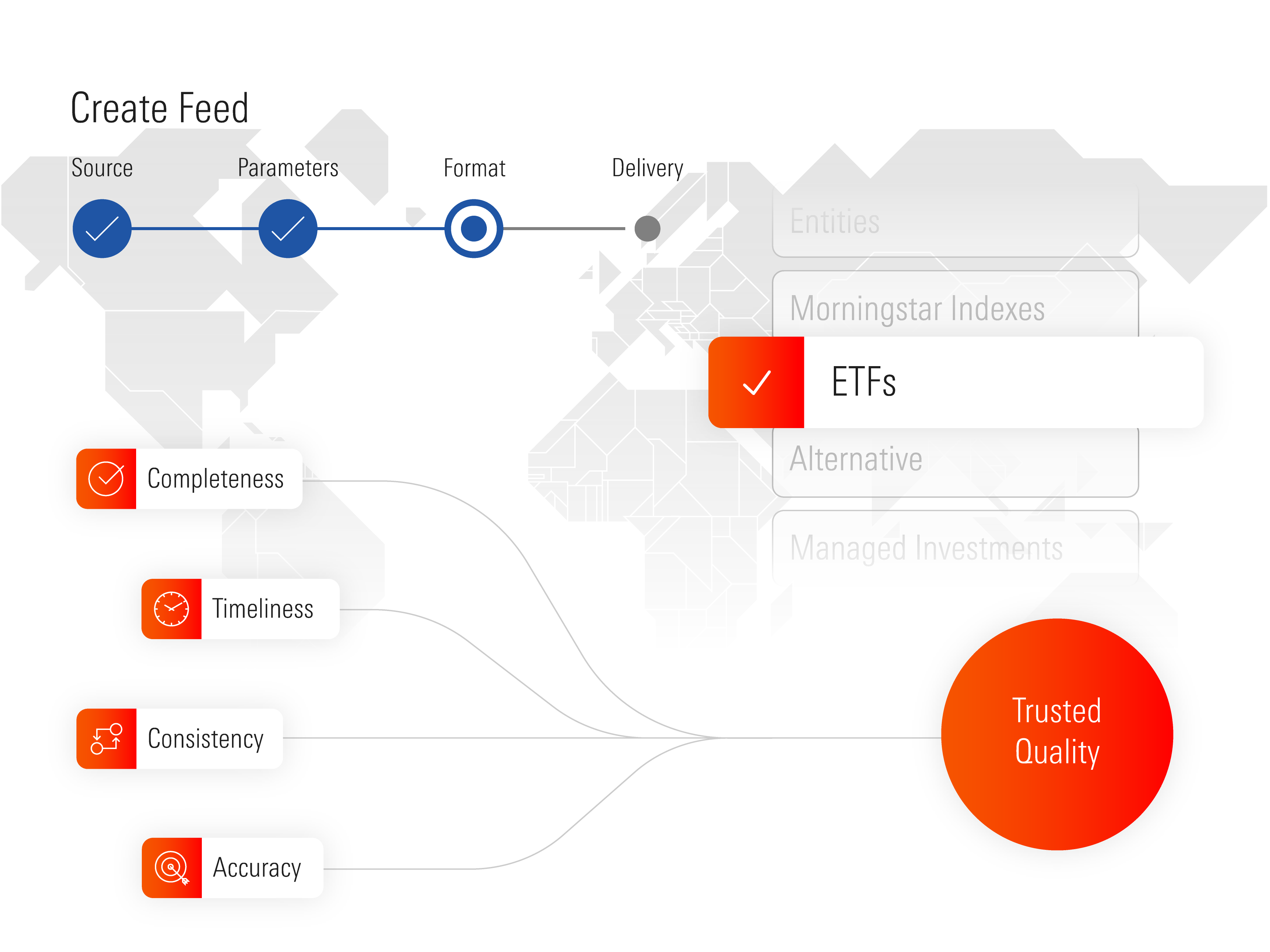 Diagram showing the main benefits of Morningstar licensed data: completeness, timeliness, consistency, and accuracy.