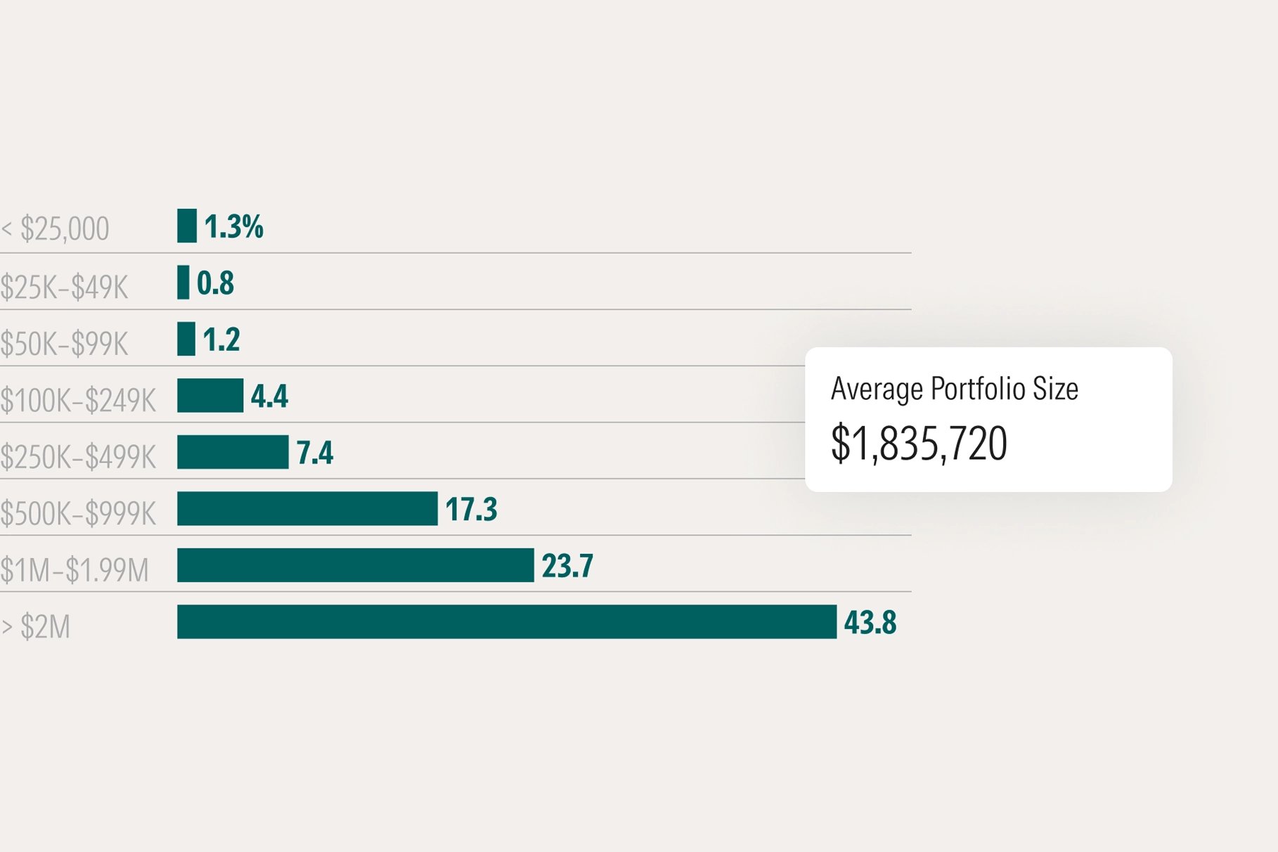 Bar chart showing the portfolio size of the Morningstar Investor premium audience. The average portfolio is worth $1,835,720, and over half of users have portfolios of over $1 million.