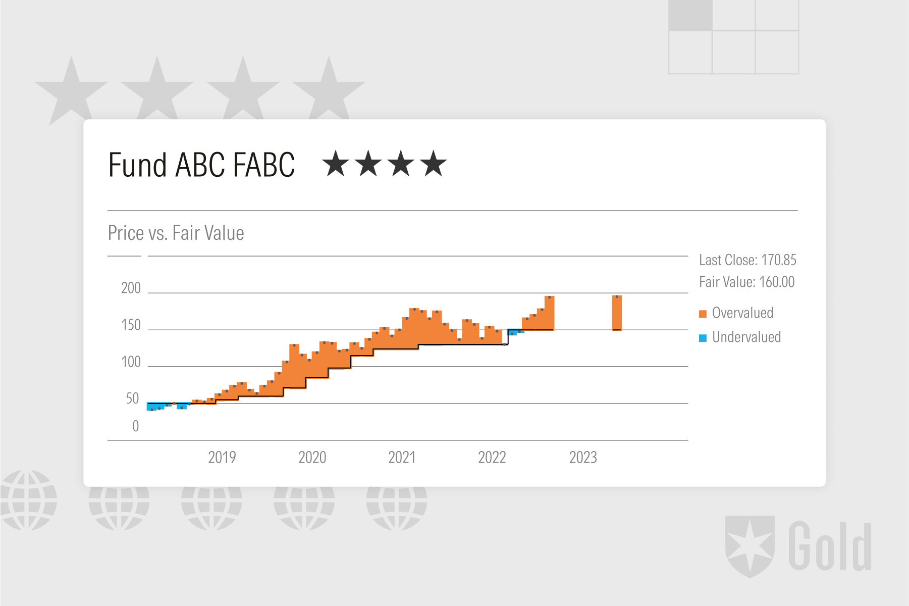 A fund with a Star Rating of four, and the fund’s price versus fair value, indicating if it is under or overvalued. 