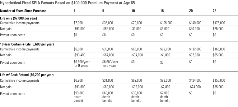 Chart showing hypothetical fixed SPIA payouts based on $100,000 premium payment at age 65.