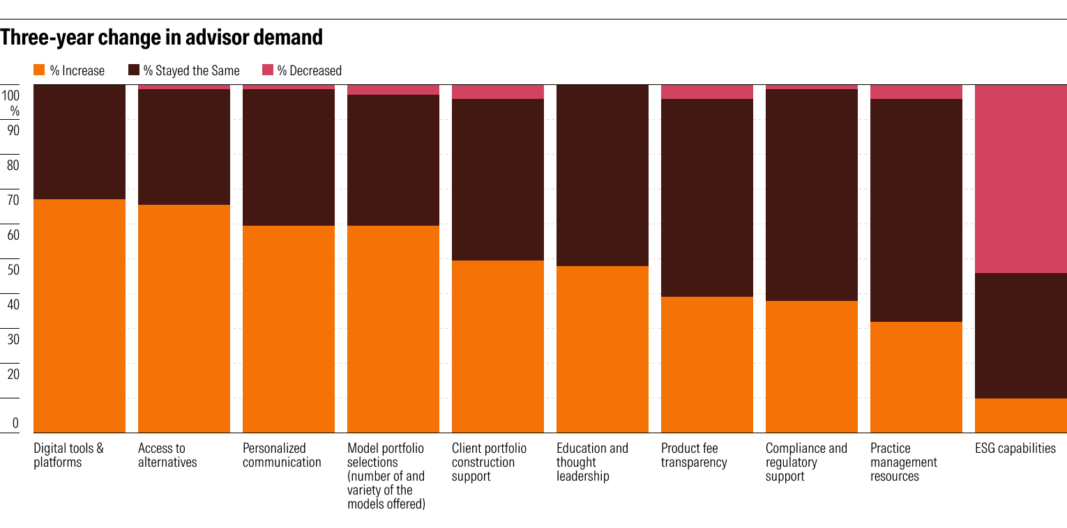 Three-year change in advisor demand.png
