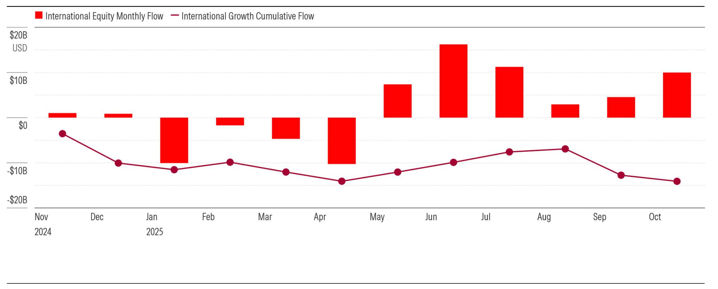 International Equity Monthly Flow.png