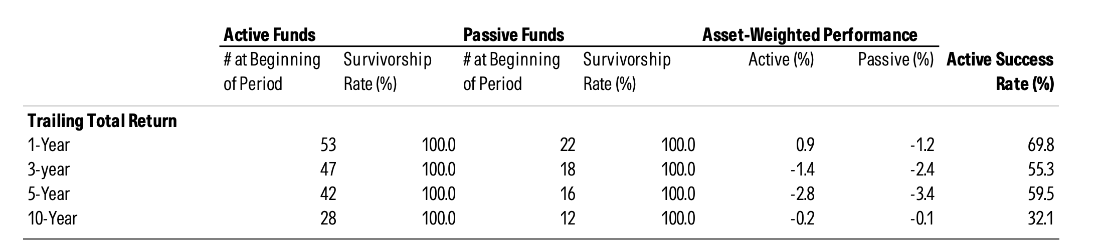 An image of a chart titled "Global Government Bond." The chart displays data on active and passive funds' performance over 1, 3, 5, and 10-year periods, showing the number of funds, survivorship rates, asset-weighted performance, and active success rates.