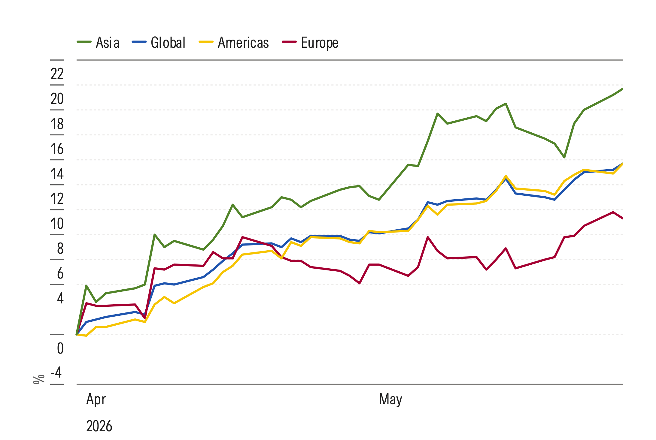Regional Price Movements Over Q2 2026.png