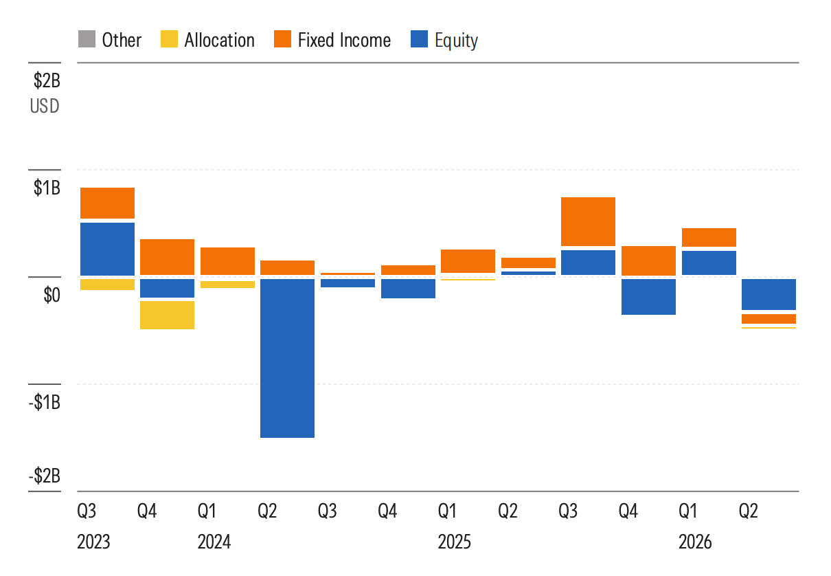 Stacked column chart titled "Canadian Sustainable Fund Flows by Asset Class" illustrating quarterly net fund flows in billions of US dollars ($B USD) from Q3 2023 through Q2 2026 across asset classes including Other (grey), Allocation (yellow), Fixed Income (orange), and Equity (blue). Fixed Income consistently generates modest positive inflows above the zero line throughout nearly all quarters, whereas Equity experiences noticeable volatility, driving positive total net flows in late 2023 and Q3 2025 before causing a massive drop with a sharp outflow exceeding -$1.3B in Q2 2024, alongside smaller net outflows in Q4 2025 and Q2 2026. Allocation funds remain minimal throughout the timeframe, showing minor negative outflows in 2023–2024 and mid-2026.