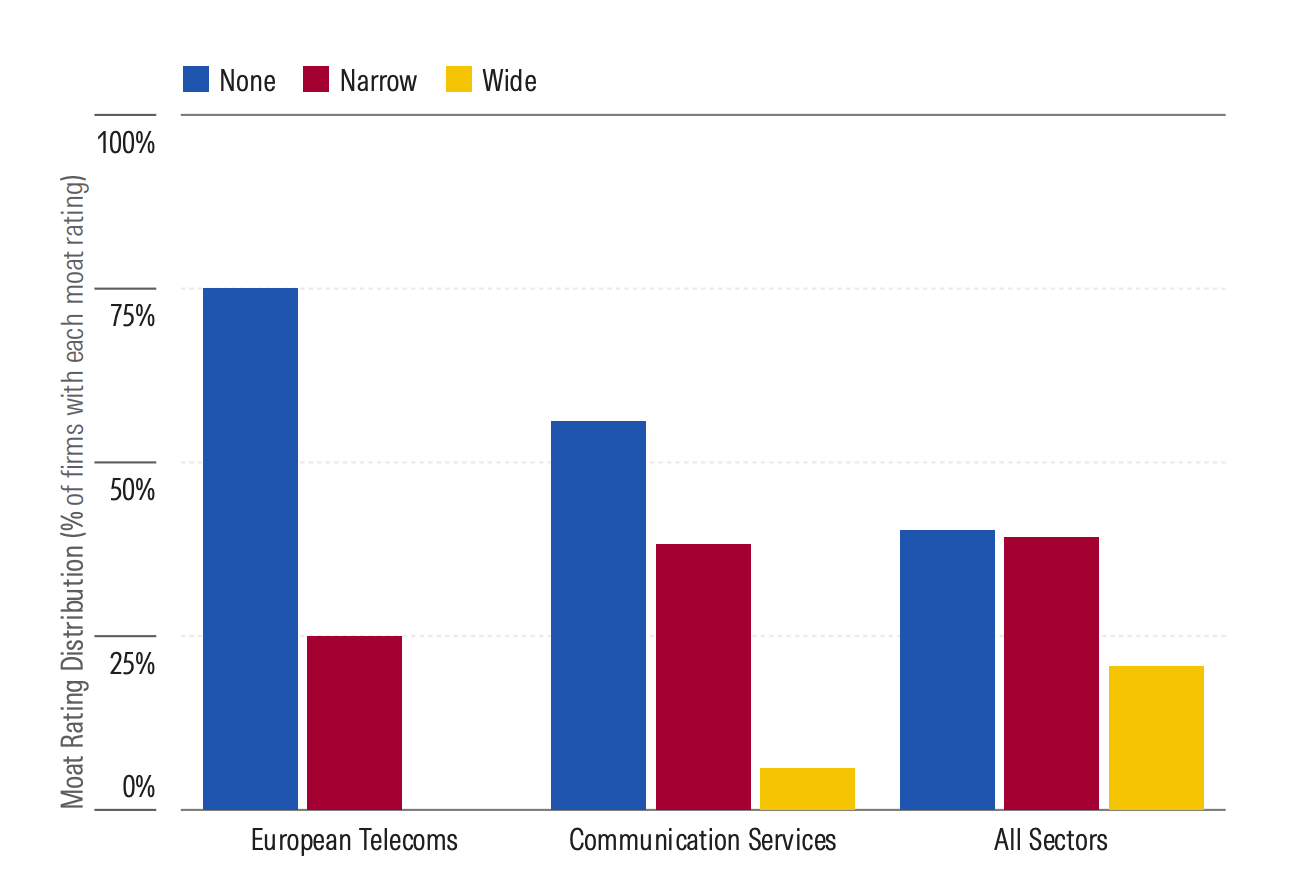 10 Out of 13 European Telecoms Have a No-Moat Rating….png