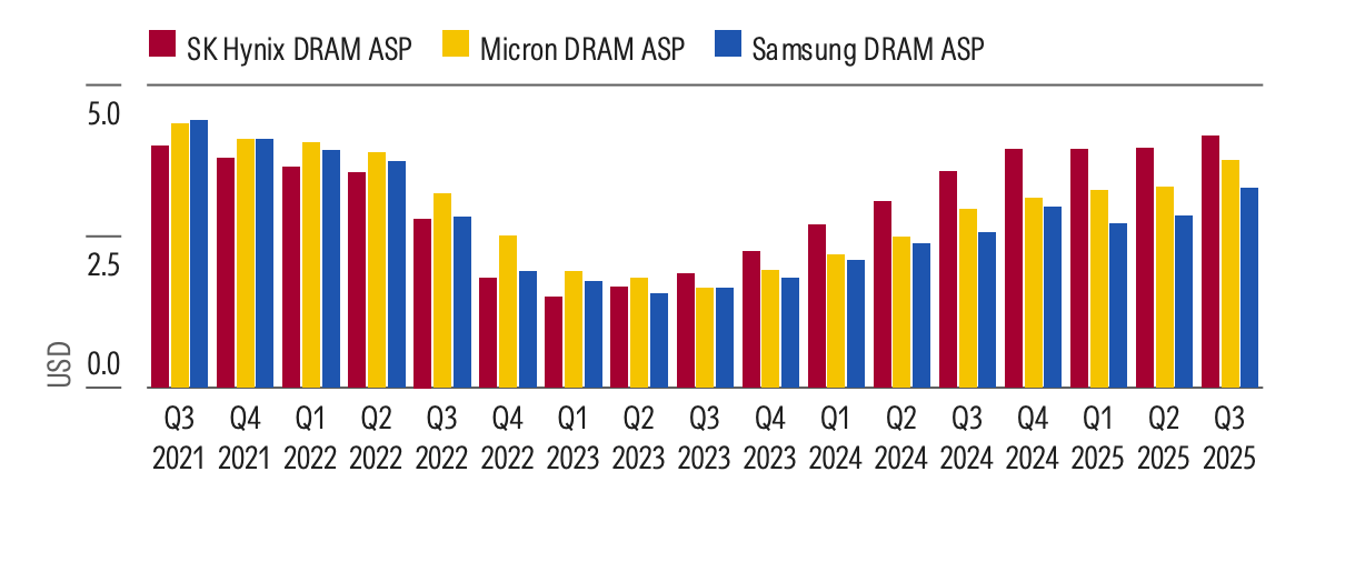 Strong AI Demand for HBM and Conventional Products Drive Higher DRAM .png