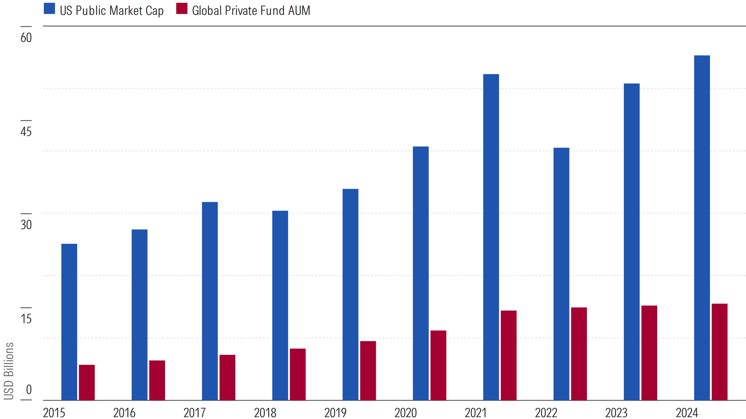 US Public Market Cap Global Private Fund AUM