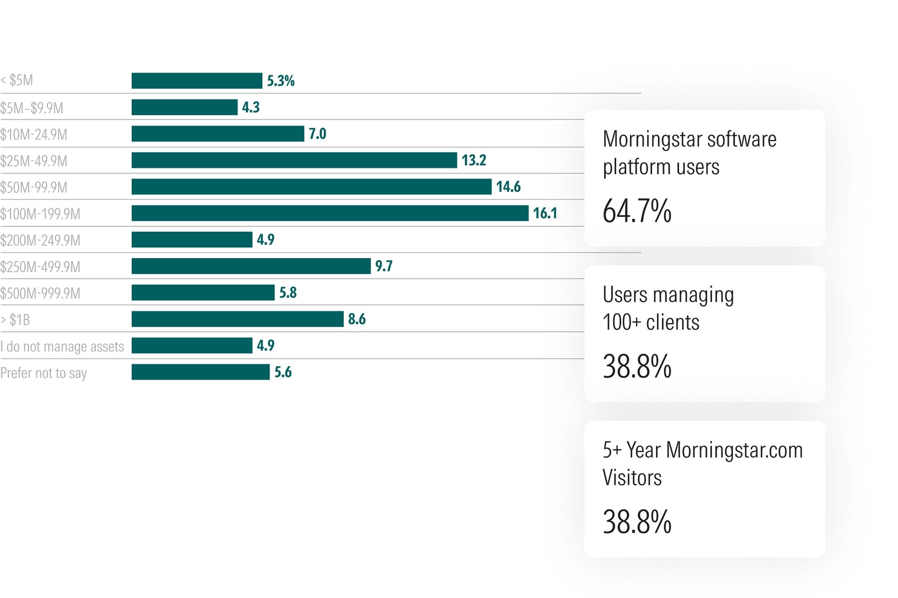 Bar chart showing the assets under management for advisors on morningstar.com and other Morningstar platforms. 38.8% of users manage over 100 clients, and most have more than $50 million in AUM.