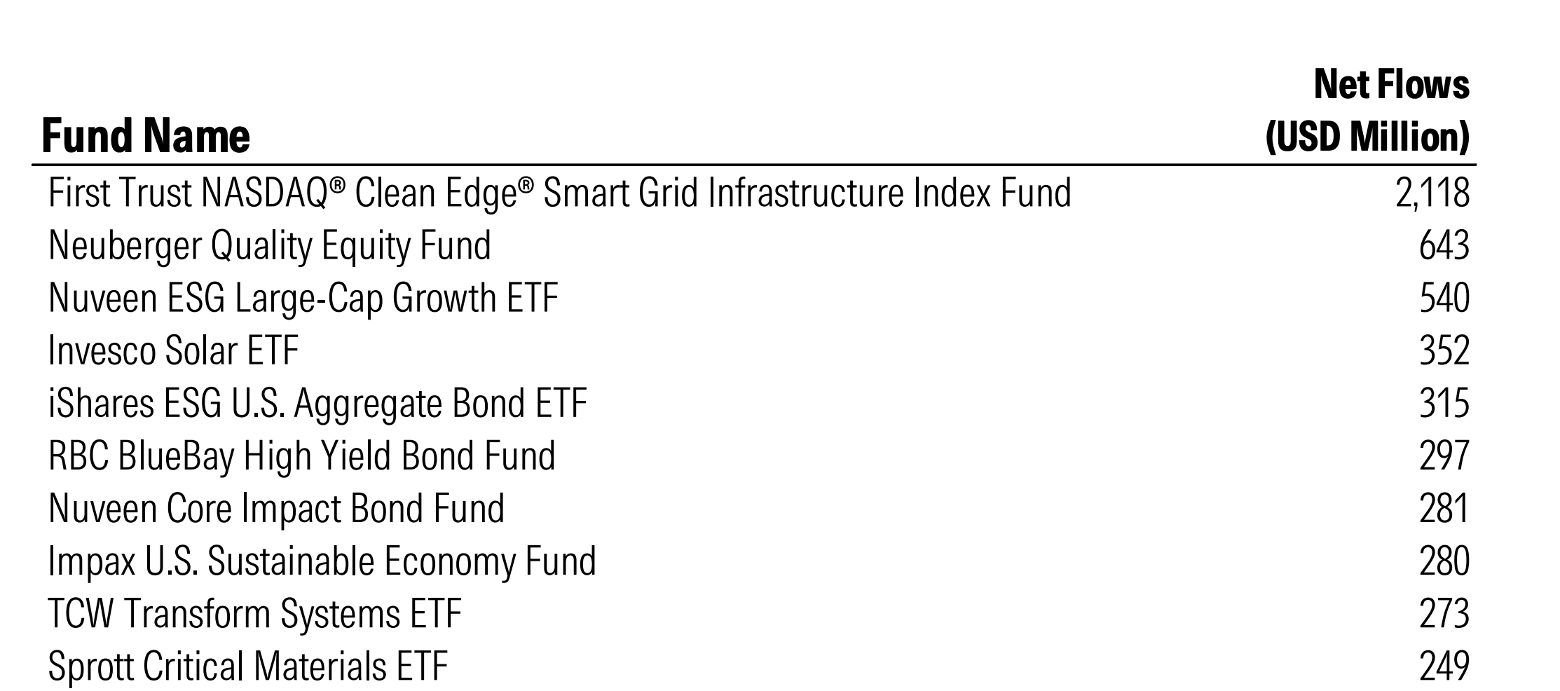 Exhibit 17 Top 10 US Sustainable Fund Flows.png