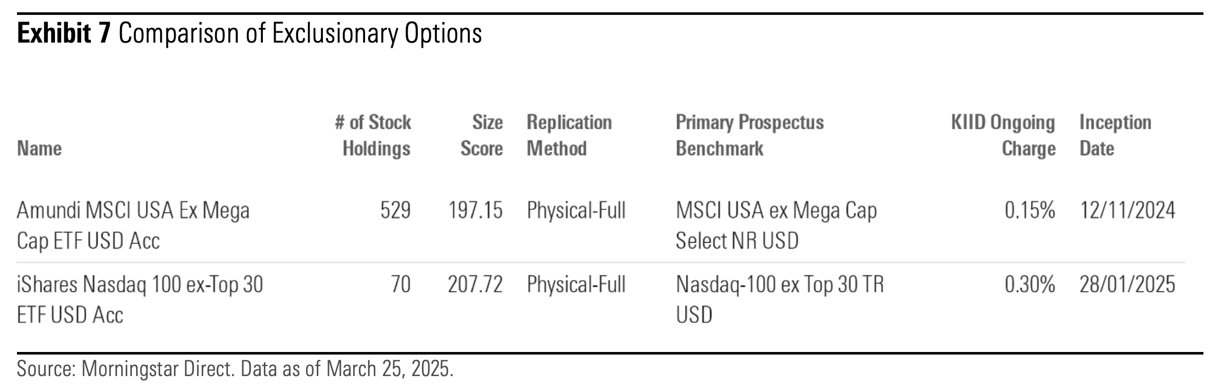 Comparison of Exclusionary Options