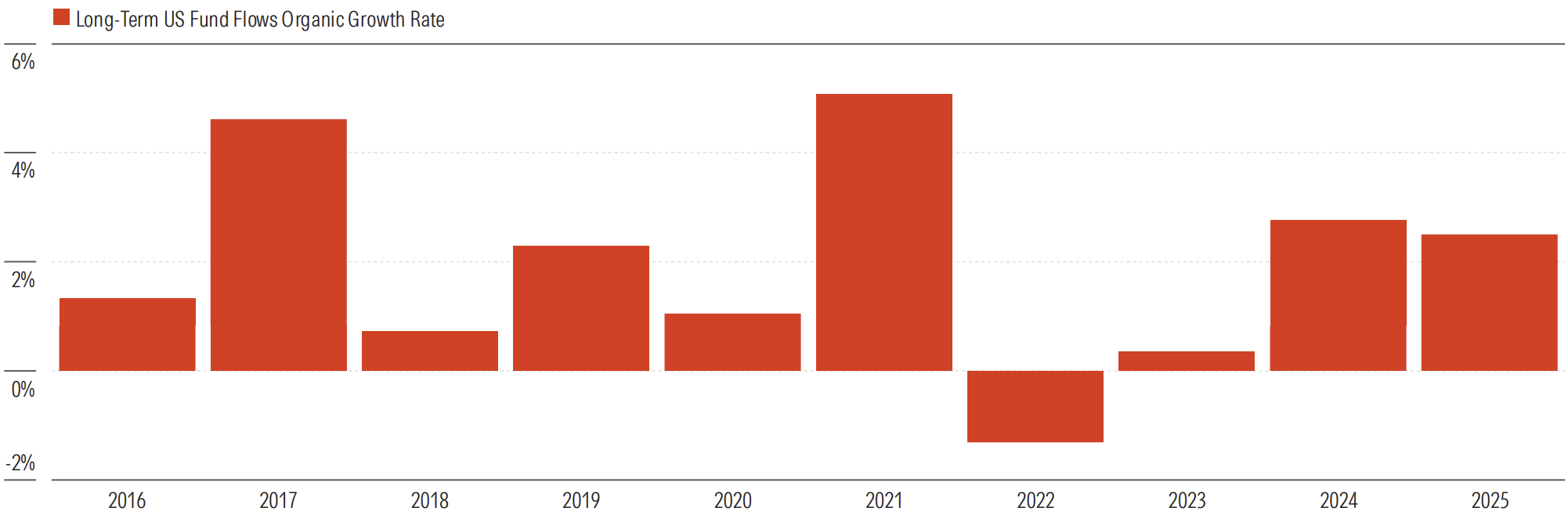 Fund-Flows-Organic-Growth-Rate.png