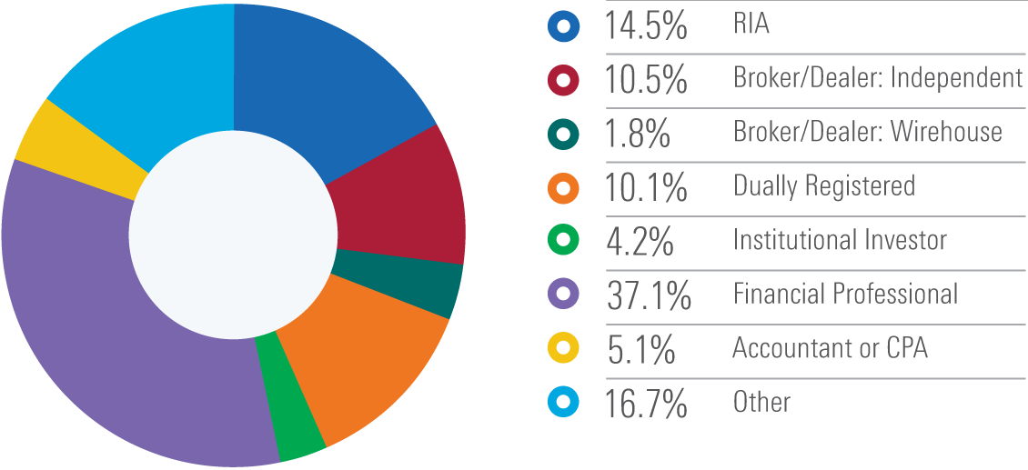 14.5% RIA; 10.5% Broker/Dealer: Independent; 1.8% Broker/Dealer: Wirehouse; 10.1% Dually Registered; 4.2% Institutional Investor; 37.1% Financial Professional; 5.1% Accountant or CPA; 16.7% Other