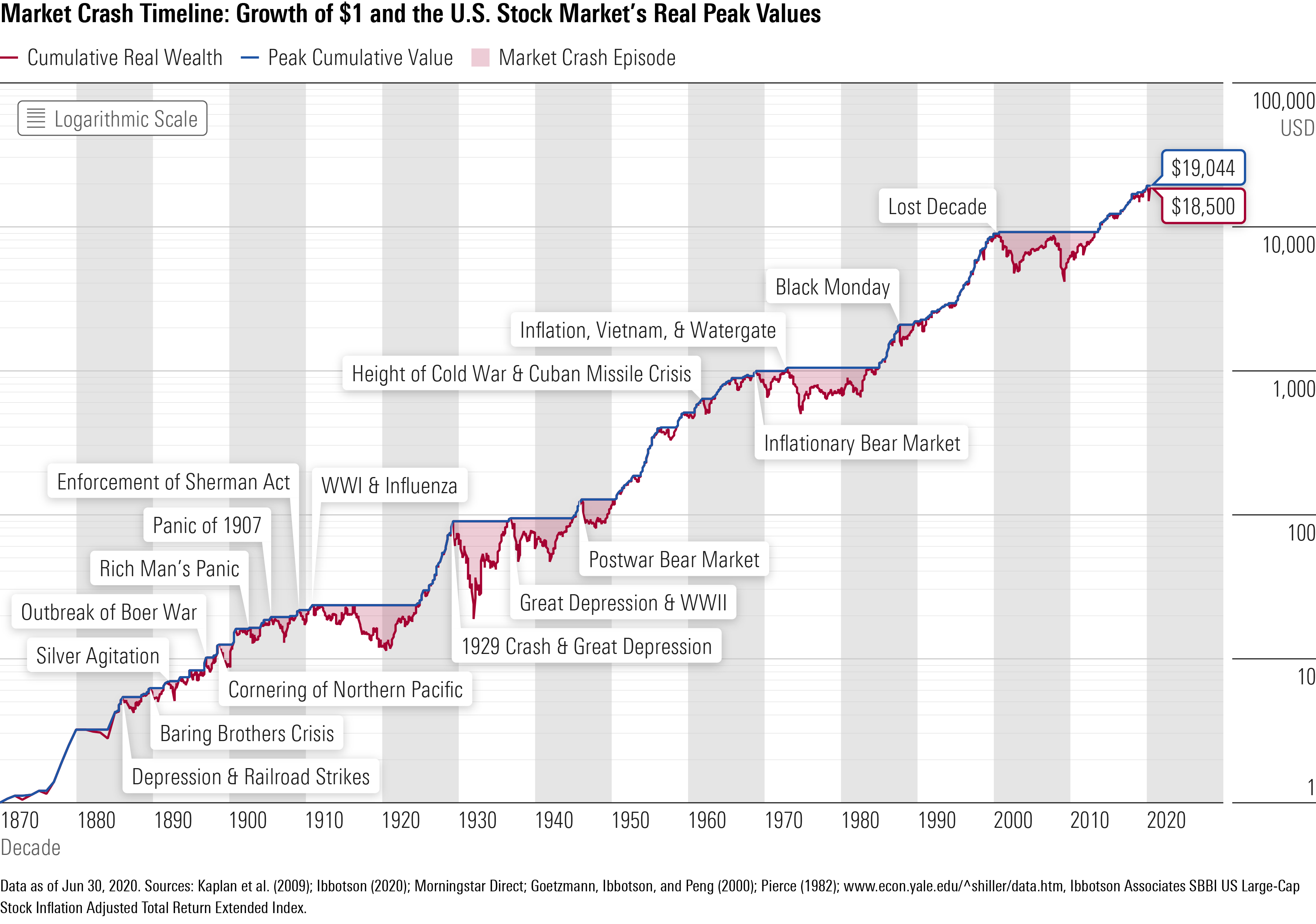 Us Stock Market Historical Chart Gold Prices Today